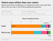 Stacked bar chart showing racial and ethnic breakdown of registered voters who did or did not vote in the 2016 presidential election, based on a SurveyMonkey poll.