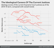 Line chart showing Martin-Quinn ideology scores by age for current Supreme Court justices as of the 2014-15 term, with conservative justices in red and liberal justices in blue.