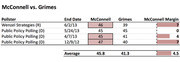 Table comparing McConnell vs. Grimes polling data from multiple pollsters showing end dates, poll numbers, and McConnell margin.