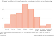 Bar chart showing the share of weekday wait times for abortion procedures in clinics across the US, with 3-5 days being the most common wait time.