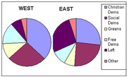 Two pie charts comparing political party vote shares in West and East Germany, showing Christian Dems, Social Dems, Greens, Free Dems, Left, and Other.
