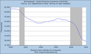 Line chart showing all employees in goods-producing industries from 2000 to 2010, with shaded areas indicating US recessions, sourced from the Bureau of Labor Statistics.