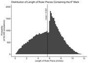 Histogram showing the distribution of lengths of ruler pieces containing the 6-inch mark across 50,000 simulations, with a mean of 5.621 inches.