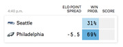 NFL game matchup card showing Seattle vs Philadelphia with ELO point spread of -5.5 and win probabilities of 31% and 69% respectively.