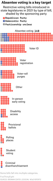 Icon-driven infographic showing restrictive voting bills introduced in 2021 state legislatures by type, with colored dots representing Republican, Democratic, or unclear sponsorship.