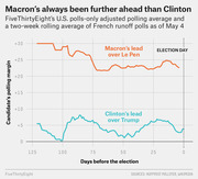 Line chart comparing Macron's polling lead over Le Pen and Clinton's polling lead over Trump in the days before their respective elections, showing Macron consistently further ahead.