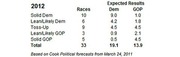 Table showing 2012 expected Senate race results by category, with columns for number of races and expected Democratic and GOP seats, based on Cook Political forecasts from March 24, 2011.