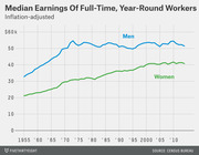 Line chart showing inflation-adjusted median earnings of full-time year-round workers by gender from 1955 to 2013, with men consistently earning more than women.