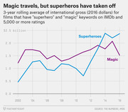 Line chart comparing 3-year rolling average international gross of superhero vs magic films from 2002 to 2016, showing superheroes surpassing magic films around 2014.