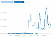 Line chart comparing Google search frequency of 'Build the Wall' and 'Lock Her Up' from mid-2015 through late 2016, showing spikes around key campaign events.