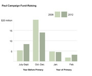 Grouped bar chart comparing Ron Paul campaign fund-raising in 2008 vs 2012 across four quarterly periods before and during the primary year, in millions of dollars.