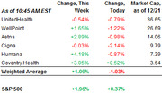 Table showing stock price changes this week and today plus market cap for major health insurers and S&P 500 as of 10:45 AM EST