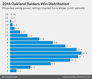 Horizontal bar chart showing the projected win distribution for the 2014 Oakland Raiders, with probabilities for each win total from 0 to 16, based on Vegas point spreads.