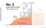 Stacked area chart ranking Super Bowl XXXII 1998 halftime show No. 3 with 88,843 performer points, featuring The Temptations, Smokey Robinson, and Martha Reeves.