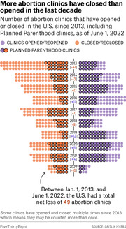 Icon-based infographic showing abortion clinics opened and closed in the U.S. each year from 2013 to 2022, with a net loss of 49 clinics over the period.