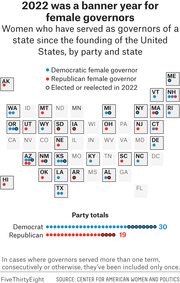 Dot map of US states showing women who have served as governors by party, with party totals of 30 Democrats and 19 Republicans, highlighting 2022 elections.