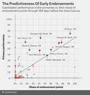 Scatter plot showing candidates' primary performance versus their share of endorsement points through 189 days before the Iowa Caucus, with labeled data points for notable candidates.
