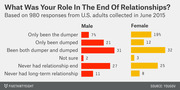 Horizontal bar chart comparing male and female responses about their role in the end of relationships, based on 980 U.S. adults surveyed in June 2015.