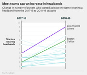 Slope chart showing change in number of NBA starters wearing headbands from 2017-18 to 2018-19 seasons, with the Los Angeles Lakers and Boston Celtics highlighted.