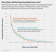 Line chart comparing World Series wins per 1,000 simulated seasons by MLB talent rank under a 162-game schedule versus a 60-game schedule, showing the best team wins 22% vs 15% of the time.