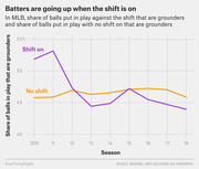 Line chart showing MLB share of balls put in play that are grounders when the shift is on versus no shift, from 2010 to 2018.