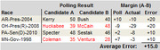 Table showing polling results and margins for several US political races, comparing Candidate A vs Candidate B with poll, actual, and error columns.