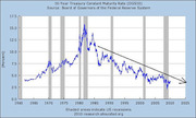 Line chart of the 10-Year Treasury Constant Maturity Rate from 1960 to 2015, showing a peak around 1981 and a long downward trend indicated by a diagonal arrow.
