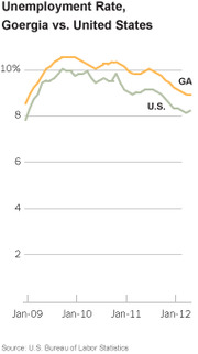 Line chart comparing unemployment rates for Georgia vs. the United States from January 2009 to early 2012, showing Georgia consistently higher.