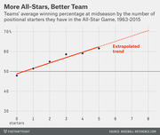 Scatter plot with trend line showing MLB teams' average midseason winning percentage by number of All-Star Game positional starters, 1963-2015, with an extrapolated trend beyond 5 starters.