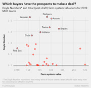 Scatter plot showing Doyle Numbers vs. farm system valuations for 2019 MLB teams, with labeled teams including Yankees, Dodgers, Astros, Braves, Twins, Indians, Cubs, and Red Sox.