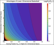 Contour plot showing the log ratio of scoring probabilities across dimensionalities, titled Advantages of Lower-Dimensional Basketball, with axes for scoring fraction and compact space dimensionality.