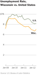 Line chart comparing unemployment rates in Wisconsin versus the United States from January 2009 to early 2012, showing both declining over time.