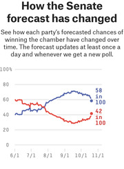 Line chart showing how each party's forecasted chances of winning the Senate have changed from June to November, with Democrats at 58 in 100 and Republicans at 42 in 100.