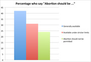 Bar chart showing percentage of people who say abortion should be generally available, available under stricter limits, or not permitted at all.