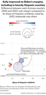 Bubble chart showing Arizona county vote margin differences between 2020 and 2022 versus share of Hispanic residents, sized by statewide vote share, highlighting Kelly outperformed Biden.