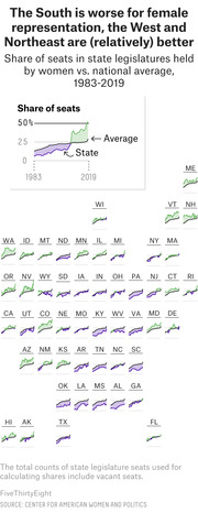 Small multiples chart showing share of state legislature seats held by women vs. national average from 1983-2019 for all 50 US states arranged geographically.
