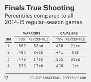 Table showing Finals True Shooting percentages and percentiles for Warriors and Cavaliers across 4 games, compared to all 2014-15 regular-season games.