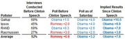 Table showing poll results before and after Clinton's speech, with implied results for Obama across five pollsters including Gallup, Ipsos, RAND, Rasmussen, and an average.