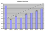 Bar chart showing wages at service-producing industries from June 2009 to January 2010, with values ranging from about 4014 to 4071.