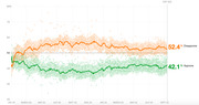 Line chart showing presidential approval and disapproval ratings over time from January 2023 to September 2023 Day 623, with disapproval at 52.4% and approval at 42.1%.