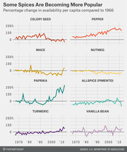 Small multiples line charts showing percentage change in per capita availability of eight spices compared to 1966, from FiveThirtyEight.
