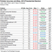 Table showing pollster accuracy and bias in the 2012 Presidential Election, listing 21 pollsters with number of polls, average error, bias, mode, and cell phone data.