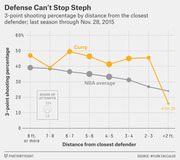 Line chart comparing Stephen Curry's 3-point shooting percentage vs NBA average by distance from closest defender, through Nov. 28, 2015.