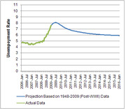 Line chart comparing projected unemployment rate based on 1948-2009 post-WWII data versus actual data from 2006 to 2016.