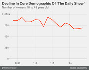 Line chart showing the decline in The Daily Show's core 18-49 demographic viewership from 2011 to 2014, measured in thousands.