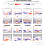 Heat map grid showing locations of all pass attempts against each NFC team's defense through Week 8, with red indicating most passes and blue indicating fewest.