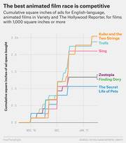 Step chart showing cumulative square inches of trade ad space bought in Variety and The Hollywood Reporter for animated films from Nov 2016 to Jan 2017.