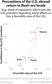 Scatter plot showing average share of population with favorable view of the U.S. vs. confidence in the U.S. president, comparing Bush, Obama, and Trump eras.