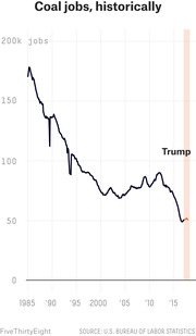 Line chart showing the historical decline of U.S. coal jobs from about 175k in 1985 to around 50k by the Trump era, with the Trump presidency highlighted in orange.