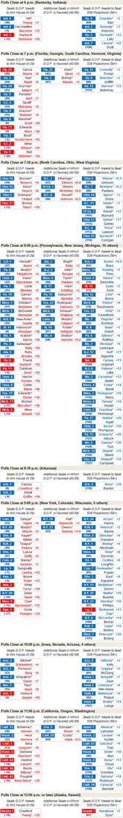FiveThirtyEight table showing Senate race poll closing times by state with GOP needs to win House, additional seats favored, and seats needed to beat 538 projections